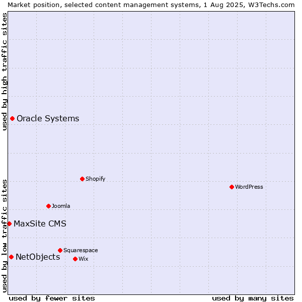 Market position of Oracle Systems vs. NetObjects vs. MaxSite CMS