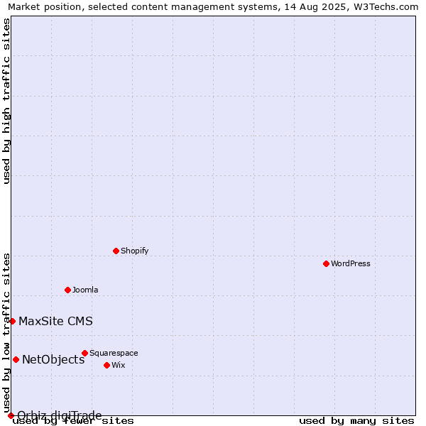 Market position of NetObjects vs. MaxSite CMS vs. Orbiz digiTrade