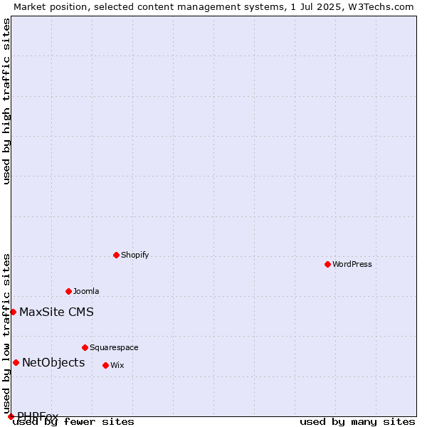 Market position of NetObjects vs. MaxSite CMS vs. PHPFox