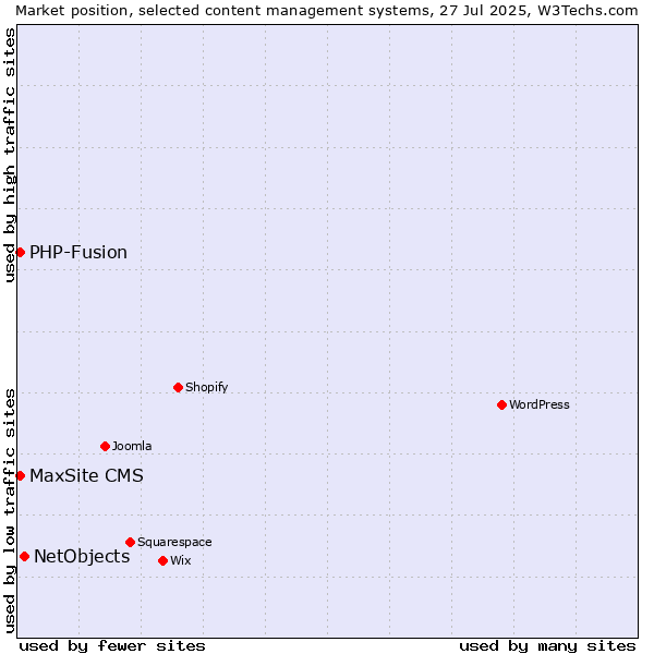 Market position of NetObjects vs. PHP-Fusion vs. MaxSite CMS