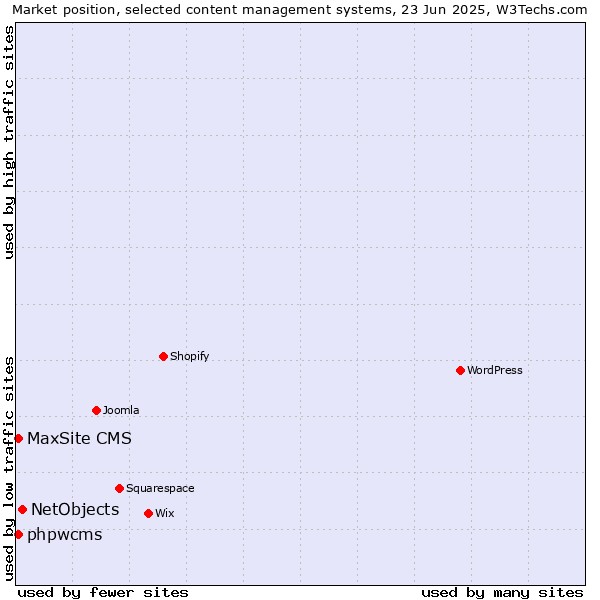Market position of NetObjects vs. phpwcms vs. MaxSite CMS