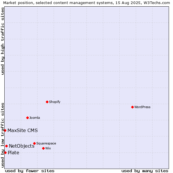 Market position of NetObjects vs. Plate vs. MaxSite CMS