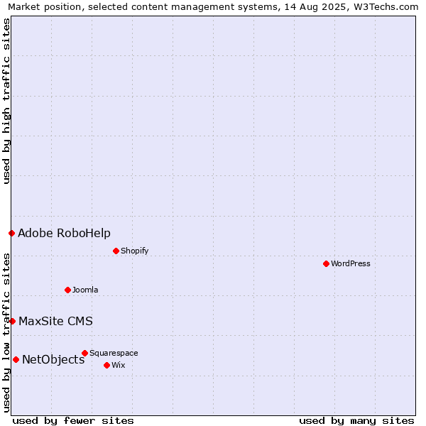 Market position of NetObjects vs. MaxSite CMS vs. Adobe RoboHelp