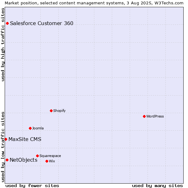 Market position of Salesforce Customer 360 vs. NetObjects vs. MaxSite CMS