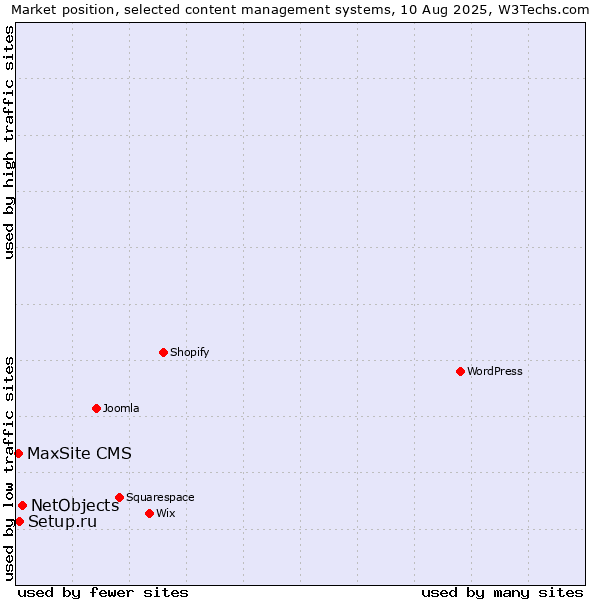 Market position of NetObjects vs. Setup.ru vs. MaxSite CMS
