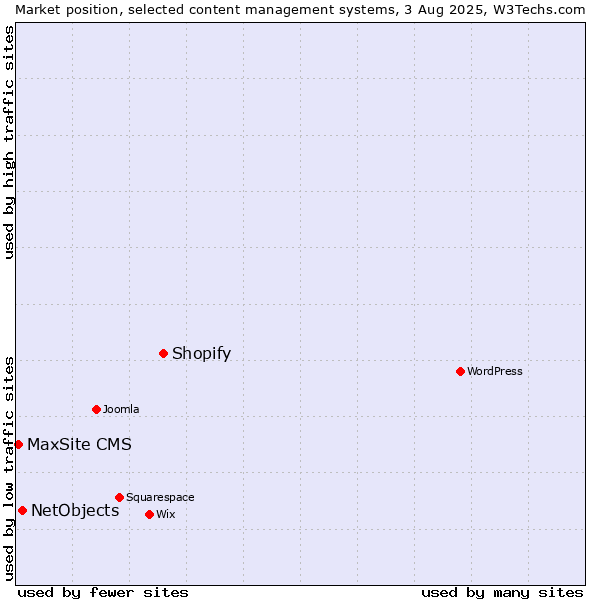 Market position of Shopify vs. NetObjects vs. MaxSite CMS