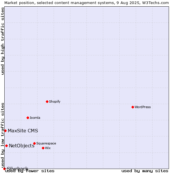 Market position of NetObjects vs. MaxSite CMS vs. Silvrback