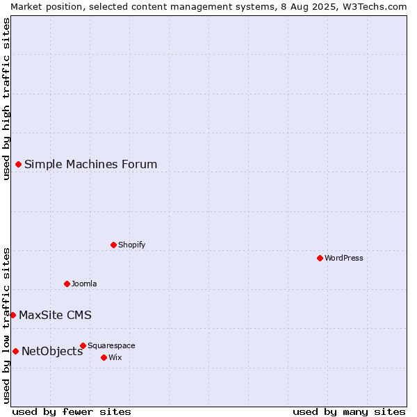 Market position of Simple Machines Forum vs. NetObjects vs. MaxSite CMS