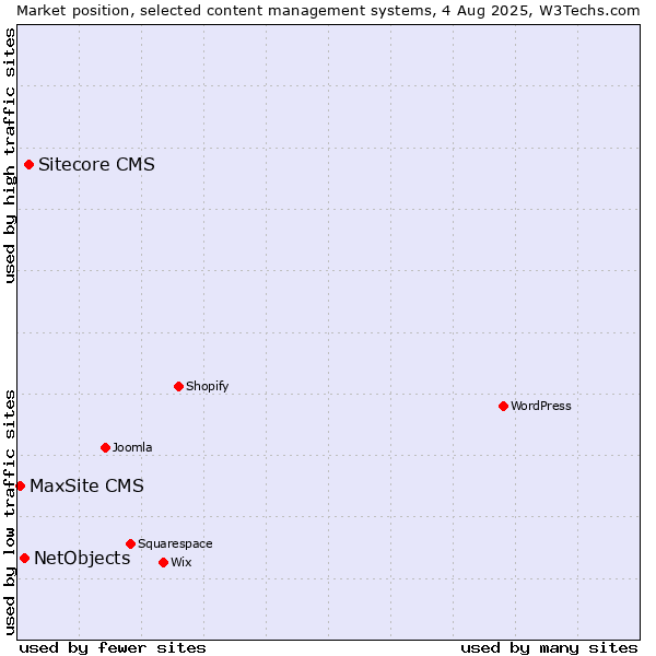 Market position of Sitecore CMS vs. NetObjects vs. MaxSite CMS