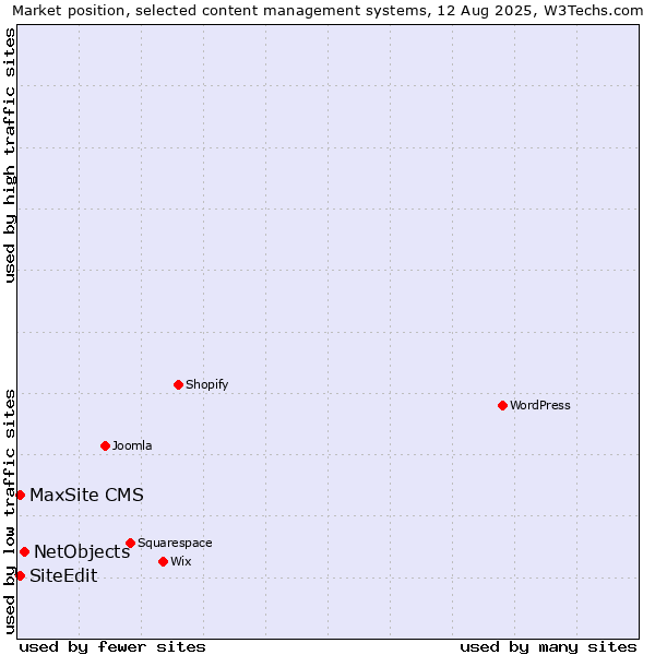 Market position of NetObjects vs. SiteEdit vs. MaxSite CMS