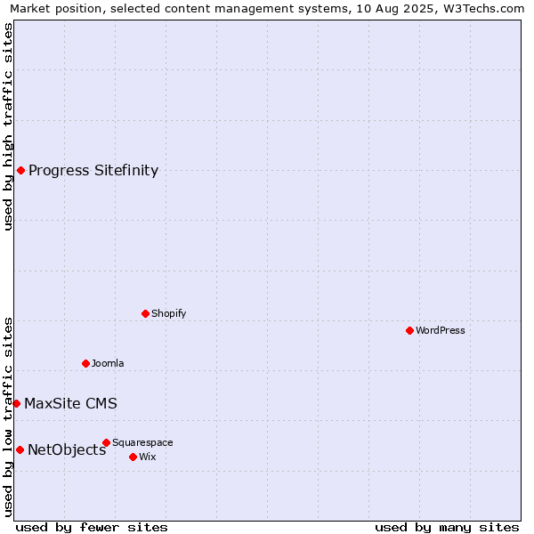 Market position of Progress Sitefinity vs. NetObjects vs. MaxSite CMS