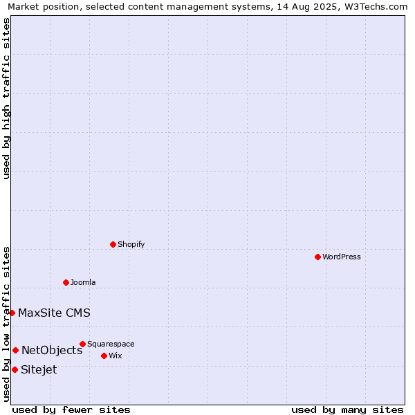 Market position of NetObjects vs. Sitejet vs. MaxSite CMS
