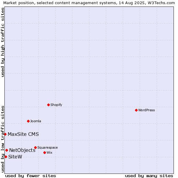 Market position of NetObjects vs. SiteW vs. MaxSite CMS