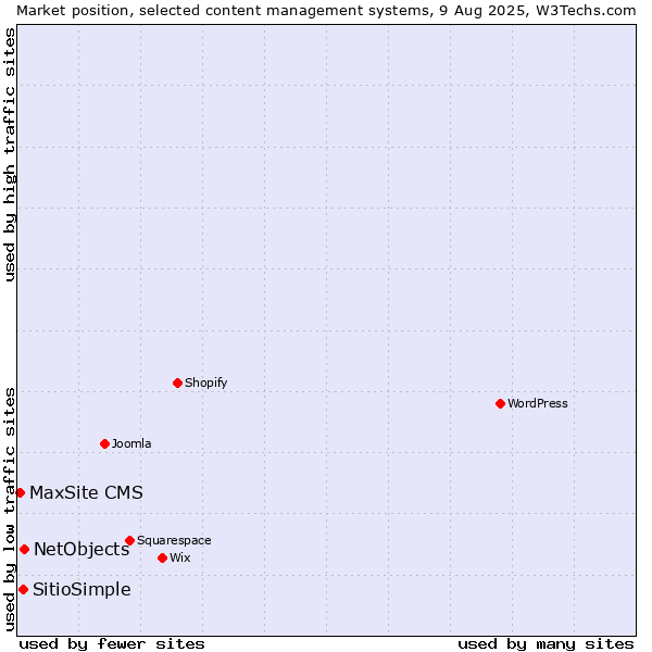 Market position of NetObjects vs. SitioSimple vs. MaxSite CMS