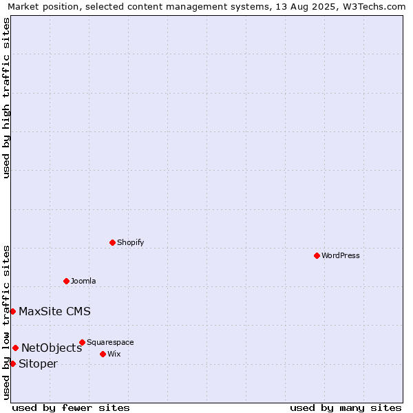 Market position of NetObjects vs. Sitoper vs. MaxSite CMS