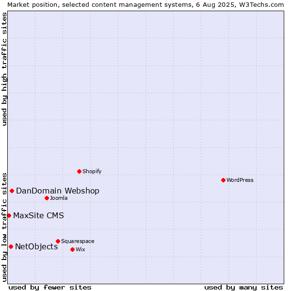 Market position of DanDomain Webshop vs. NetObjects vs. MaxSite CMS