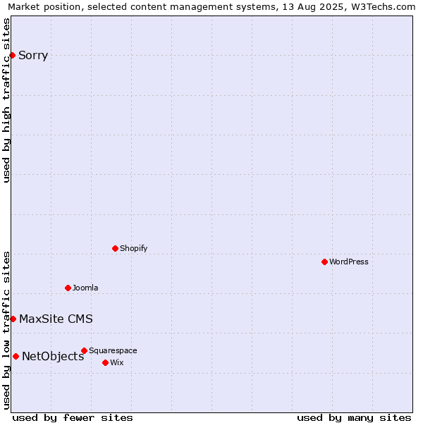 Market position of NetObjects vs. MaxSite CMS vs. Sorry