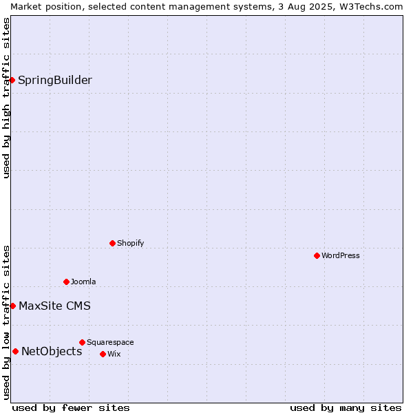 Market position of NetObjects vs. MaxSite CMS vs. SpringBuilder
