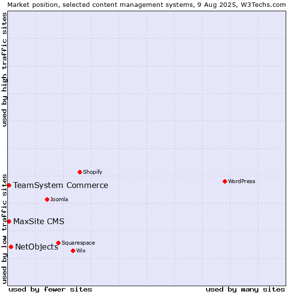 Market position of NetObjects vs. TeamSystem Commerce vs. MaxSite CMS