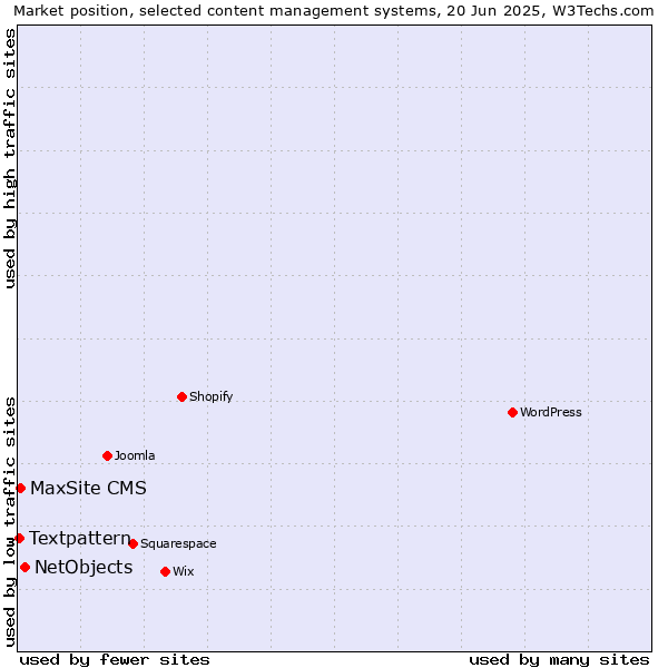 Market position of NetObjects vs. MaxSite CMS vs. Textpattern