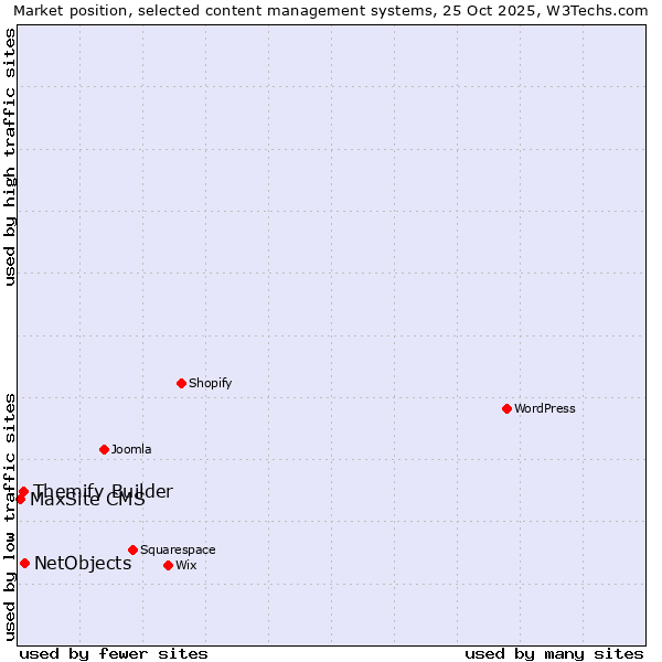 Market position of NetObjects vs. Themify Builder vs. MaxSite CMS