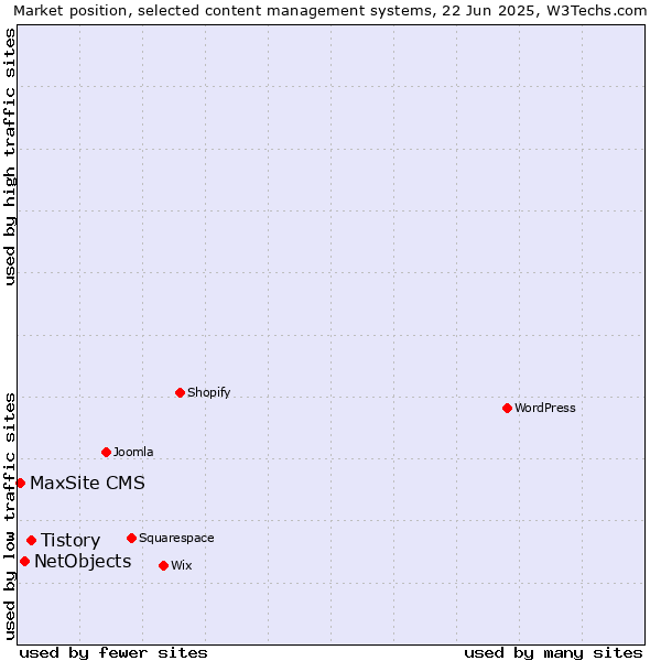 Market position of Tistory vs. NetObjects vs. MaxSite CMS