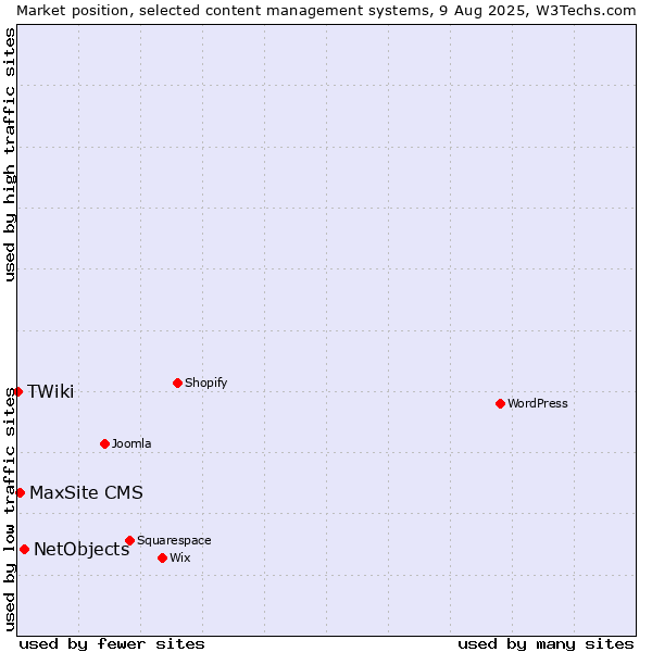 Market position of NetObjects vs. MaxSite CMS vs. TWiki