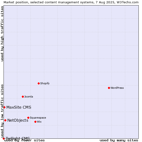 Market position of NetObjects vs. MaxSite CMS vs. Twilight CMS