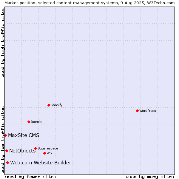 Market position of Web.com Website Builder vs. NetObjects vs. MaxSite CMS