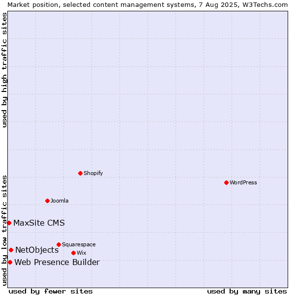 Market position of NetObjects vs. Web Presence Builder vs. MaxSite CMS