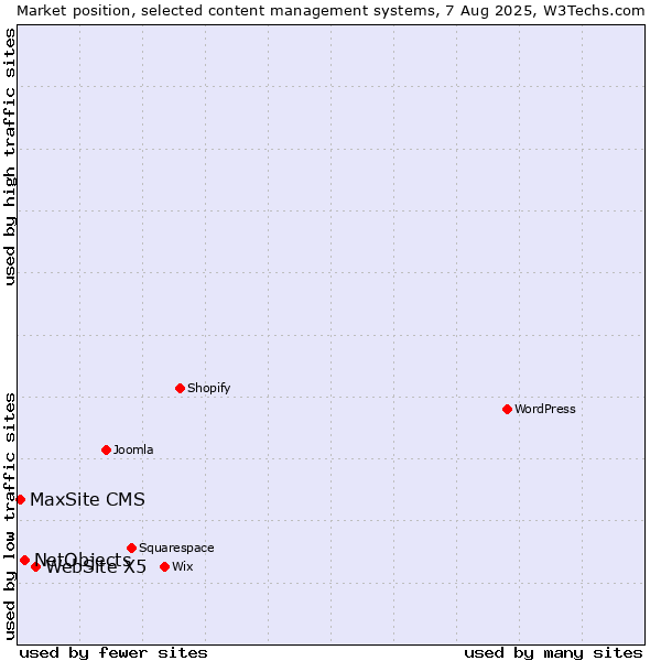 Market position of WebSite X5 vs. NetObjects vs. MaxSite CMS
