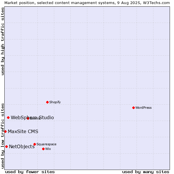 Market position of WebSphere Studio vs. NetObjects vs. MaxSite CMS