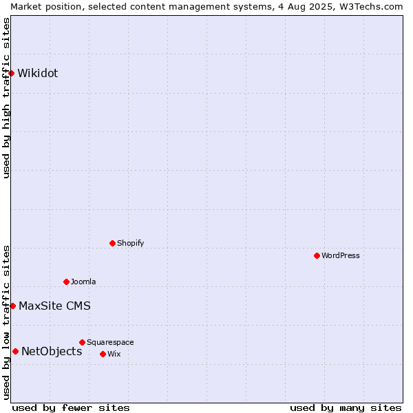 Market position of NetObjects vs. MaxSite CMS vs. Wikidot
