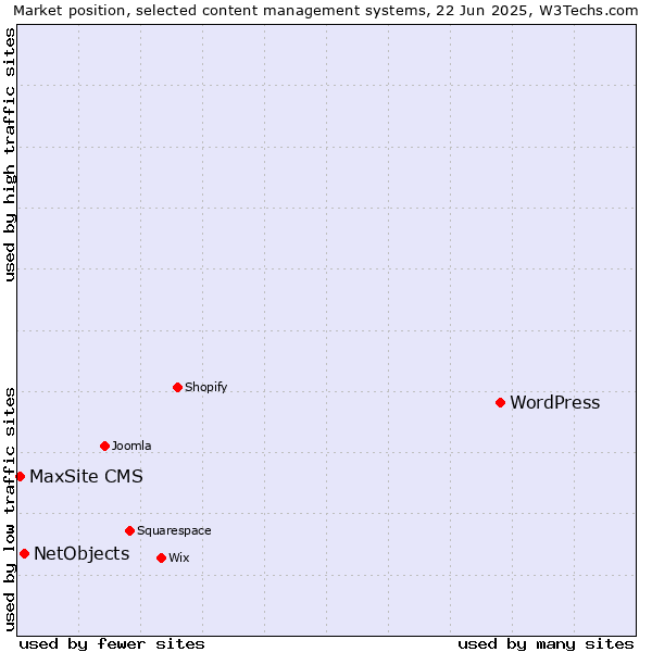 Market position of WordPress vs. NetObjects vs. MaxSite CMS