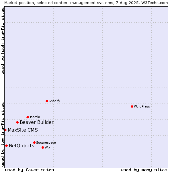 Market position of Beaver Builder vs. NetObjects vs. MaxSite CMS