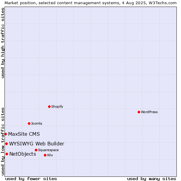 Market position of NetObjects vs. WYSIWYG Web Builder vs. MaxSite CMS