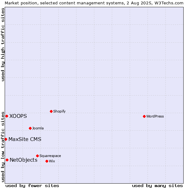 Market position of NetObjects vs. XOOPS vs. MaxSite CMS