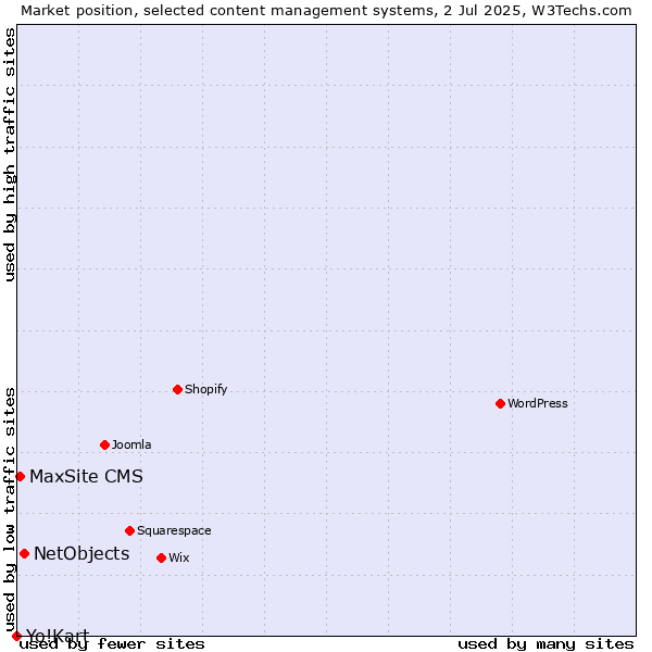 Market position of NetObjects vs. MaxSite CMS vs. Yo!Kart