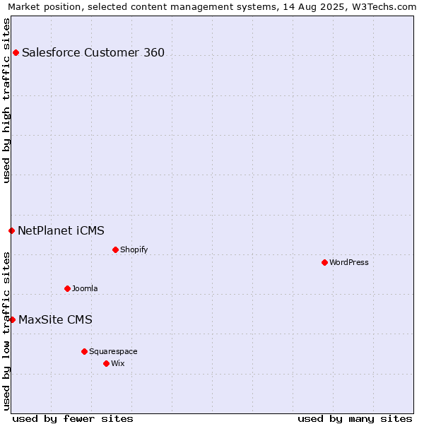 Market position of Salesforce Customer 360 vs. MaxSite CMS vs. NetPlanet iCMS