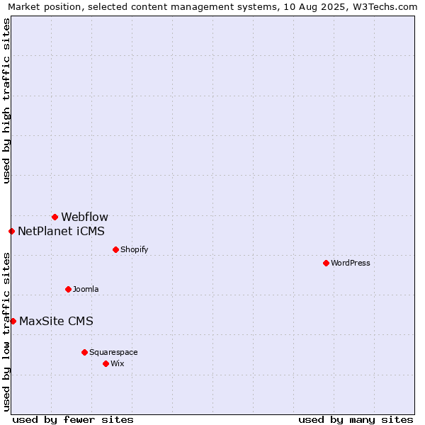Market position of Webflow vs. MaxSite CMS vs. NetPlanet iCMS