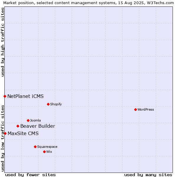 Market position of Beaver Builder vs. MaxSite CMS vs. NetPlanet iCMS
