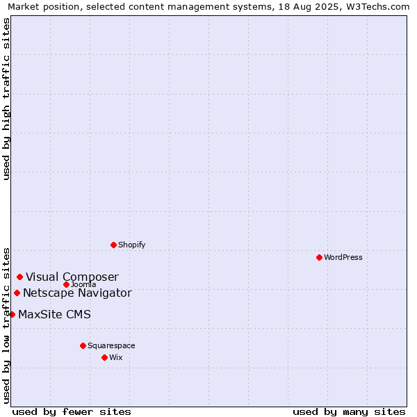 Market position of Visual Composer vs. Netscape Navigator vs. MaxSite CMS