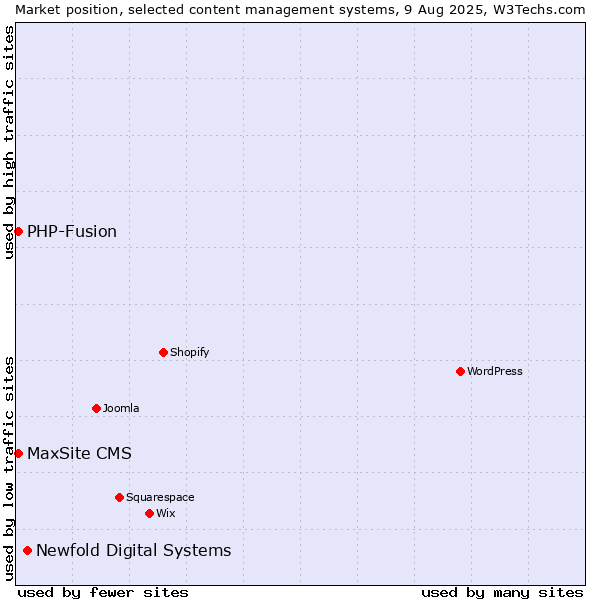 Market position of Newfold Digital Systems vs. PHP-Fusion vs. MaxSite CMS