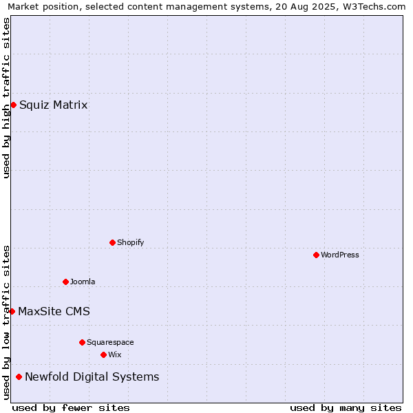 Market position of Newfold Digital Systems vs. Squiz Matrix vs. MaxSite CMS