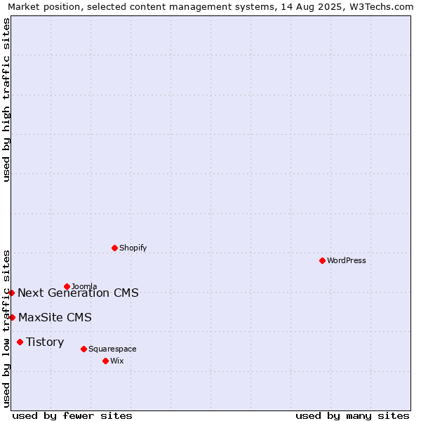 Market position of Tistory vs. MaxSite CMS vs. Next Generation CMS