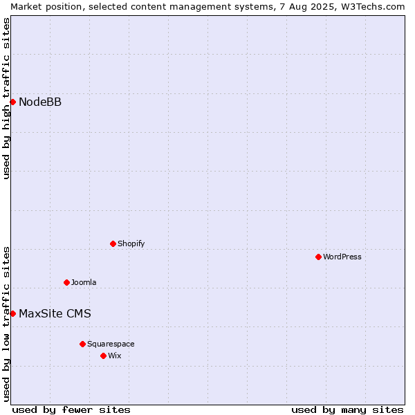 Market position of NodeBB vs. MaxSite CMS