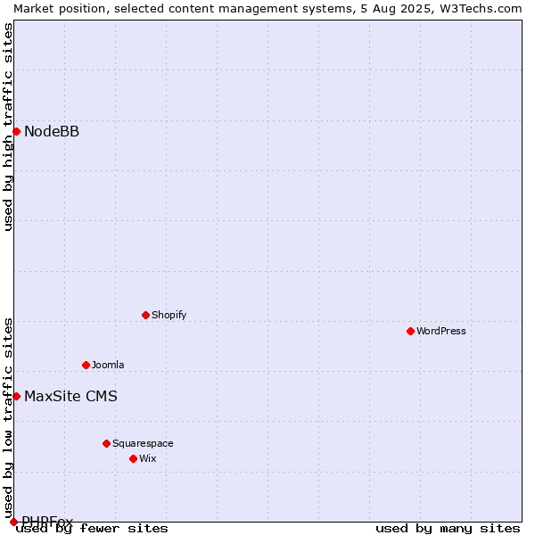 Market position of NodeBB vs. MaxSite CMS vs. PHPFox