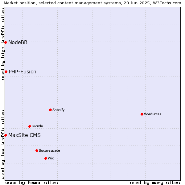 Market position of PHP-Fusion vs. NodeBB vs. MaxSite CMS