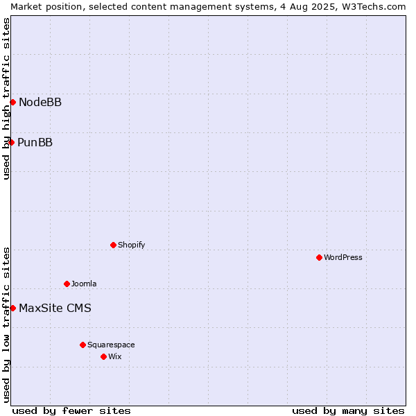 Market position of NodeBB vs. MaxSite CMS vs. PunBB