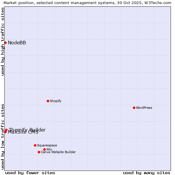 Market position of Themify Builder vs. NodeBB vs. MaxSite CMS